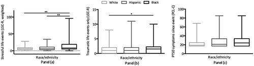 Figure 1. Maternal lifetime exposure to and recent impact from stressful and traumatic events by race/ethnicity. Maternal lifetime exposure to and recent impact from stressful and traumatic events varied as a function of race/ethnicity. Boxplots display full range of scores. Panel (a) Black women reported higher levels of recent impact of lifetime exposure to stressful (non-traumatic and traumatic) events than White and Hispanic women.Panel (b) Black women reported greater lifetime exposure to traumatic events than White but not Hispanic women. Panel (c) Maternal PTSD symptoms since the most stressful event varied marginally by race/ethnicity; post-hoc tests revealed no significant differences among groups. Hair cortisol by race/ethnicity across pregnancy trimesters. *p < 0.05, **p < 0.01.