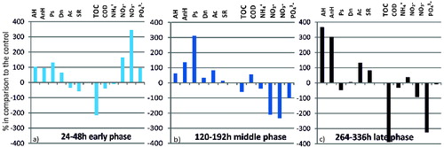 Figure 4. Effect of mercury on the functional microbial structure and the rate of nutrient transformation in the water/sediment system (in %) in comparison to the control.