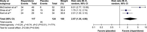 Figure 3 Forest plot of comparison of RR (95% CI) for clinical response rates of risperidone vs placebo in children and adolescents with ASD in acute treatment.