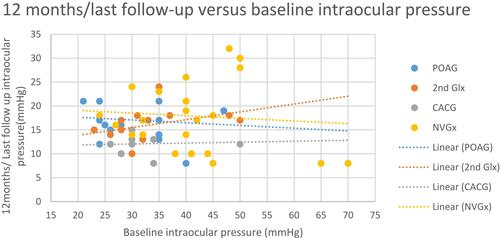 Figure 3 Final IOP versus baseline IOP.