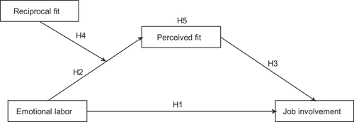 Figure 1. Hypothesized model of moderated mediation effects between EL and JI.