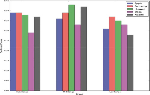 Figure 3. Comparison among five brands based on consumer sentiment.