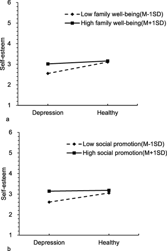 Figure 1 (a) Relationship between depression and self-esteem at high and low levels of family well-being; (b) Relationship between depression and self-esteem at high and low levels of social promotion.