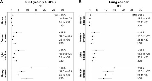 Figure 1 Relative* risks of chronic lung disease (A) and lung cancer (B) of BMI categories by smoking status (hazard ratios with 95% CI).