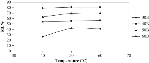 Figure 4 Plot of equilibrium ML% vs temperature for osmotic dehydration of apple cylinders at different concentration.