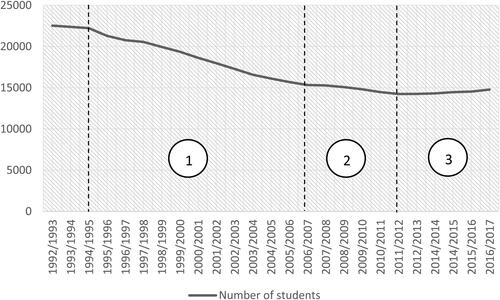 Figure 5. Change in the number of students in Istria from school year 1992/1993 to school year 2016/2017. Source: Prepared by the author, according to CBS (Citation2002–2005, 2006–2018).