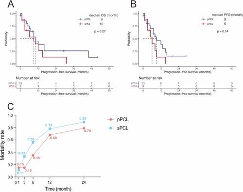 Figure 1. Survival outcomes of pPCL and sPCL. Overall survival (OS) (A) and progression-free survival (PFS) (B) between pPCL and sPCL patients. (C) Mortality rates of pPCL and sPCL at 1, 3, 6, 12, and 24 months after diagnosis were shown.