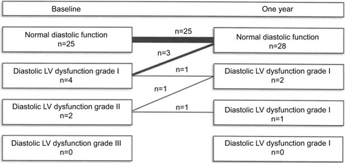 Figure 2 The effect of golimumab treatment on diastolic left ventricular function.