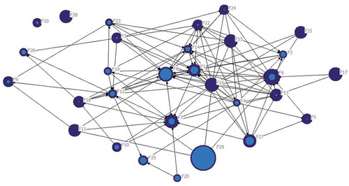 Figure 2. Monitoring network. Nodes represent firms and edges represent collaboration. Node size indicates number of employees. Dark blue indicates share of employees with higher education. The edges are directed, with arrows towards the firm being monitored