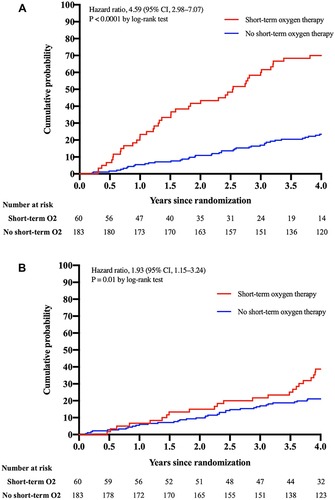 Figure 2 Kaplan–Meier analyses of LTOT requirement and mortality. (A) Shows the results for the requirement for long-term oxygen therapy (LTOT) according to the Nocturnal Oxygen Therapy Trial criteria. (B) Shows the results for the separate component of death. Data were censored at the date of dis-continuation of the intervention or last visit.