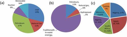 Figure 1. Schematic of world fossil energy consumption (S. Adegoke et al., Citation2020; Elum et al., Citation2016; S. Kumar et al., Citation2012; Citation2018; Lujaji et al., Citation2010; Robert Ndong et al., Citation2009; Rodionova et al., Citation2016; L. Zhang et al., Citation2018) (b) Nigeria’s energy consumption (Elum et al., Citation2016) and (c) plastic supplied to Africa from 1990-2017 (Cai et al., Citation2011)
