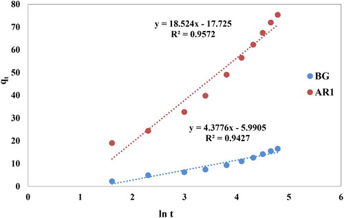 Figure 14. Curves of the Elovich model for dye uptake by Cross PANI/Chito-GO-OXS NCs vs. time. The experimental conditions are specified in the batch extraction step.