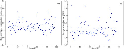 Figure 5. Work-to-household ratio estimation error distribution for each street. (a) Estimation error based on population decomposition, and (b) estimation error based on raw RTUD.