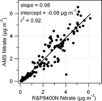 FIG. 8 Intercomparison between particulate nitrate measured by the AMS and the R&P8400N particulate nitrate monitor (both 1 h averages).