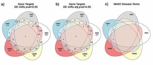 Figure 3. Venn diagram showing the number of unique and common predicted miRNA target genes annotated with MeSH disease terms relevant to muscular dystrophies. A) Gene targets predicted from the significantly DEmiRNAs (p-value <0.05) per disease. B) Gene targets predicted from the significantly DEmiRNAs after adjusting for multiple testing (adjusted p-value <0.05). C) Disease specific Medical Subject Headings associated with the gene targets predicted from the miR set identified after p-value adjustment.