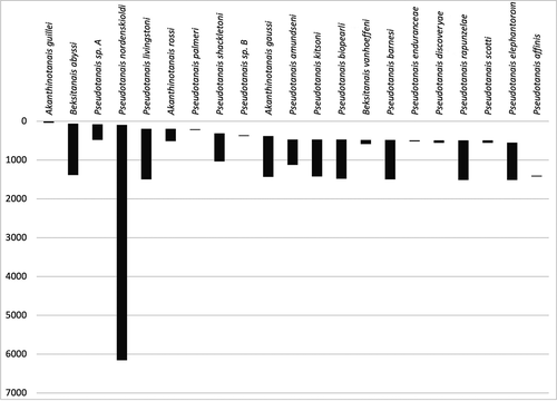 Figure 52. Bathymetric depth of Antarctic Pseudotanaidae based on the literature and current data. (Vanhöffen Citation1914; Shiino Citation1978; Sieg Citation1986a, Citation1986b; Kudinova-Pasternak Citation1993; Błażewicz-Paszkowycz & Siciński Citation2014; Pabis et al. Citation2014)