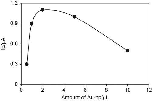 Figure 2. The effect of Au-np amount for 400 µM glucose on the biosensor response at various amounts of Au-np: background; 0.5 µL; 1 µL; 2 µL; 5 µL; 10 µL; conditions: phosphate buffer solution (50 mM, pH 7.5), applied potential + 0.9 V, 55.7 unit GOx.