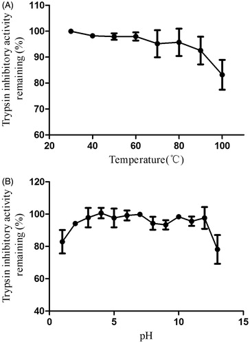 Figure 3. Effect of (A) different temperatures and (B) pH values on NCBBTI. Results represent mean ± SD (n = 3).