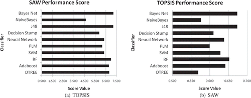 Figure 4. Performance score of SAW and TOPSIS MCDM methods.