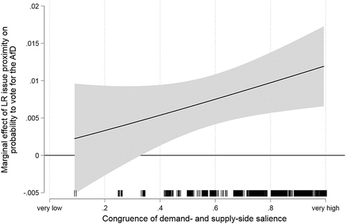 Figure 4. Conditioning effect of salience congruence on left-right proximity for AfD vote intention.Note: Solid lines show the marginal effect of the left-right proximity depending on the congruence of demand- and supply-side salience (x-axis). The vertical bars denote the empirical values in congruence (small jitter added). Shaded areas denote 95% confidence intervals. All estimates based on the logit model shown in Appendix G.