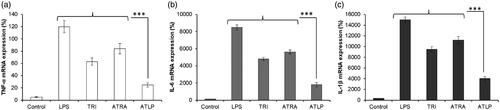Figure 4. (a–c) Effect of TRI, ATRA and ATLP on the expression levels of pro-inflammatory cytokines in LPS-stimulated RAW264.7 cells. The mRNA expression of TNF-α, IL-6 and IL-1β was evaluated by RT-PCR technique.