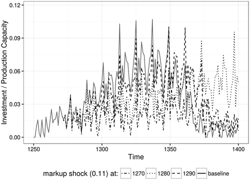 Figure 9. Markup shocks: the importance of timing.