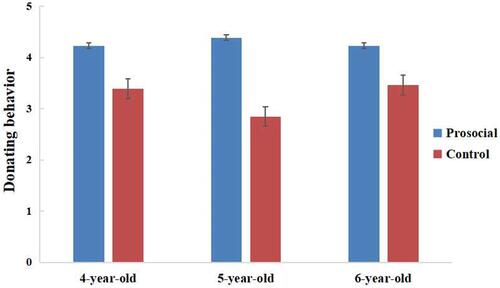 Figure 2 Cartoon x gender x age interaction on donating behavior among male children.