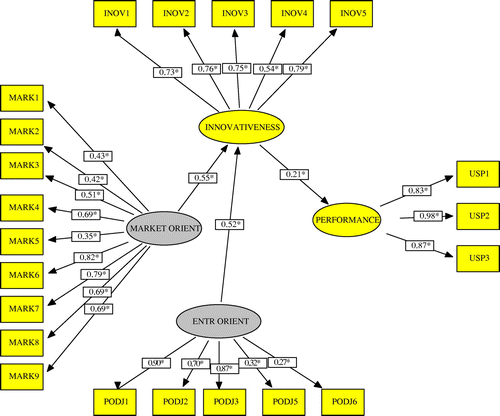 Figure 2. The model of innovativeness in tourism.