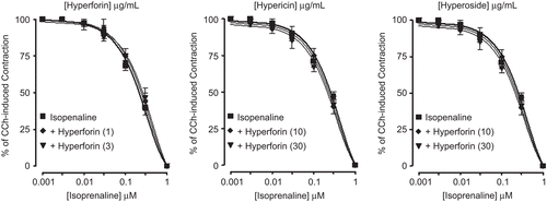 Figure 9.  Inhibitory concentration-response curves of isoprenaline against carbachol (CCh)-induced contractions in the absence and presence of different concentrations of Hypericum perforatum pure compounds: hyperforin, hypericin, and hyperoside in isolated rabbit jejunum preparations. Values shown are mean ± SEM, n = 2. The curves constructed in the presence of hyperforin, hypericin, and hyperoside are not significantly different from the respective isoprenaline control curves (p >0.05), Student’s t-test.