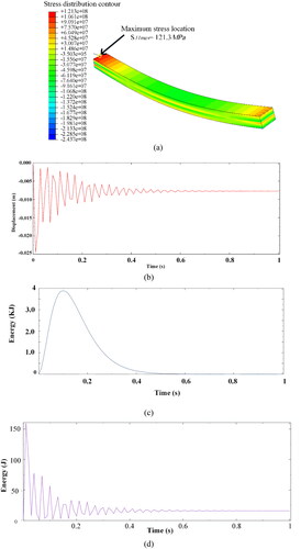 Figure 10. Dynamic response of E-glass/epoxy composite leaf spring with a viscoelastic core thickness of 2 mm.