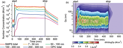 Figure 3. Long time print job time series of particle number concentrations (a) and size distributions (b) for ABS filament brand d green color on printer A; the printing period was 7 h 4 min, identified by the vertical lines.