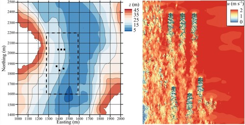 Figure 4 Left: bathymetry at Bluemull Sound (Scotland) depicting the location of the six tidal turbines and the computational domain modelled outlined with a dashed line. Right: LES results obtained with DOFAS (Ouro, Ramírez, et al., Citation2019) with values of instantaneous velocity and iso-surface of the vortex identification Q-criterion (Hunt et al., Citation1988)