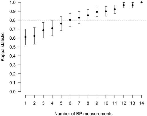 Figure 4. Agreement of home hypertension status is determined with an increasing number of successive BP readings expressed by the kappa (ĸ) statistic. Home hypertension: Mean home systolic blood pressure (BP) ≥135 mm Hg or home diastolic BP ≥85 mm Hg. Good agreement: 95% lower confidence limit (LCL) of the κ statistic ≥0.80.