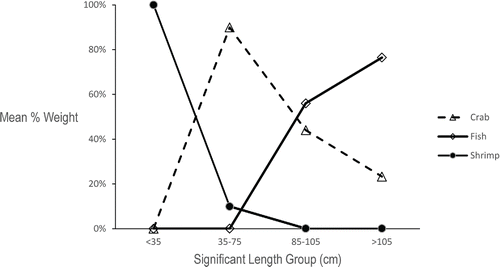 FIGURE 5. Mean percent weight of each major prey category for all statistically significant length groupings of Barndoor Skate.