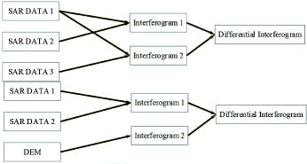Figure 3. The general steps of differential interferogram generation used in this study.