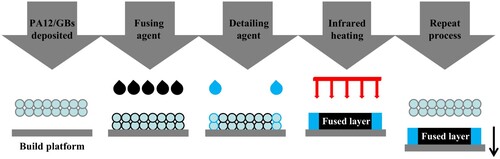 Figure 1. Schematic of the MJF process.