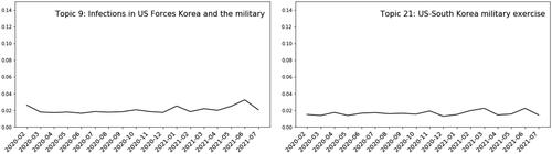 Figure 5. The average trend of “US camp and the military” topics.
