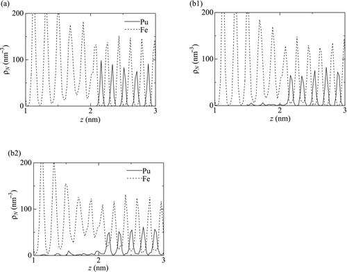 Figure 10 Distribution of the number density of the atoms, ρN . (a)t = 100 ps (T = 1600 K), (b1) t = 3000 ps (T = 1500 K) and (b2) t = 3000 ps (T = 1600 K)