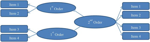 Figure 2. Second order factor model; hierarchical component model (HCM).