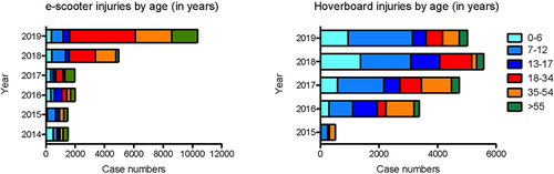 Figure 2 Head and neck injury cases associated with e-scooter and hoverboard by age group.