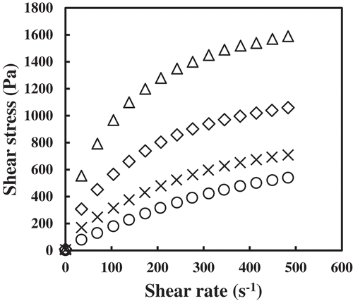 Figure 3. Shear stress versus shear rate plots of native (NPS) and cross-linked potato starch (CLPS) pastes prepared with different STMP/STPP concentrations at 25°C: (○) NPS, (×) CLPS-0.0125, (◇) CLPS-0.025, and (△) CLPS-0.05.