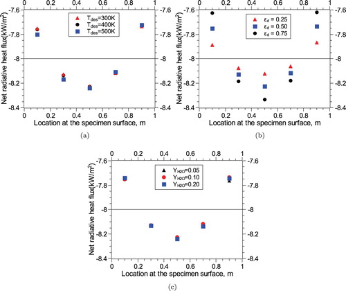Figure 12. Values of net radiative fluxes at monitored locations on specimen surface for the first design case (i.e. qd=−8kW/m2) under the effect of (a) various specimen temperatures, (b) various specimen surface emissivities and (c) various H2O gas concentration.