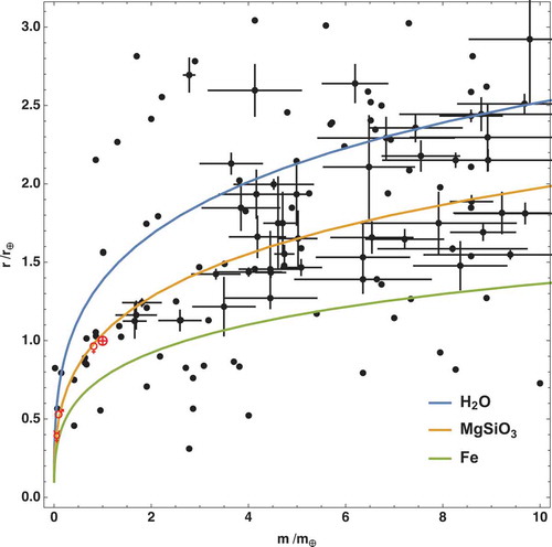 Figure 4. Mass-radius relation for exoplanets with mass smaller than or equal to 10 Earth masses. Three end-member compositions are considered: pure iron, MgSiO3 and H 2O. Error bars are indicated for planets with errors <25%. Temperature effects have been neglected [e.g. Citation47,Citation50].