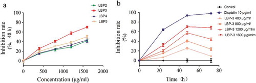 Figure 2. Effect of LBP fractions on H22 cells proliferation. (A) Cells were treated with LBP2-5 (400–1600 μg/mL) for 48 h. (B) Cells were treated with LBP-3 (400–1600 μg/mL) for 24–72 h. Cell numbers were counted by FCM, and results are presented as a percentage of control (untreated cells). Values are shown as the Means ± SD of three replicates (n = 3).