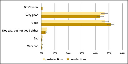 Figure 2. Survey results for the question, ‘[h]ow well do you think your country is doing in fighting Covid-19?’ Bars indicate a 95 per cent confidence interval. (Source: Ipsos survey for a representative sample of 1,511 (pre-election) and 1,506 individuals (post-election) based on age, gender, profession and geographical location, commissioned for the African Elections during the Covid-19 Pandemic project.)