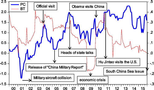 Figure 1. Trend of political conflict and bilateral trade. Note: PC and BT represent political conflict and bilateral trade respectively.Source: Authors' calculation.