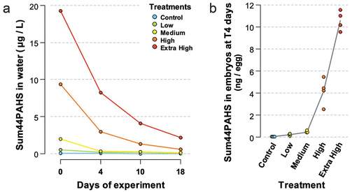 Figure 2. (a) Sum of 44 PAHs (μg/L) in the effluent water from the gravel columns (no replication) at 0, 4, 10, and 18 d of exposure, corresponding to embryos at 6, 10, 16, and 24 dpf, respectively. (b) Sum of 44 PAHs (ng/egg) accumulated in 10 dpf embryos after 4 d of exposure. Dots represent incubator-specific levels, and the line connects the overall means.