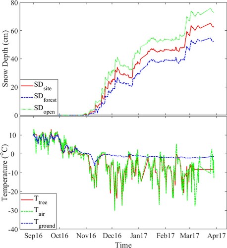 Figure 2. Time series of snow depth (upper panel) and environmental temperatures (lower panel) in IOA.