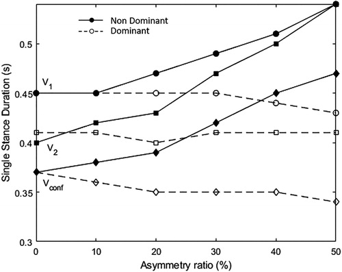 Figure 2. Single Stance Duration (SSD) for three VD and 6 asymmetry ratios.