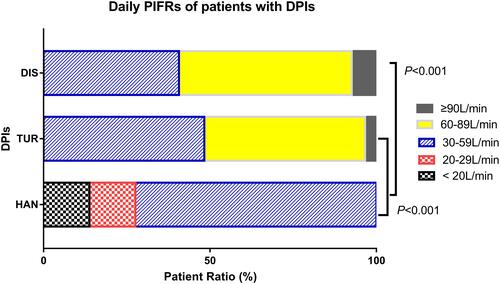 Figure 2 The daily PIFs distribution of DPIs.